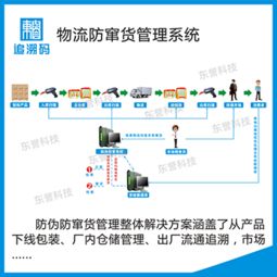 防伪防窜货系统开发全解析 价格、规格与网校软硬件集成新趋势